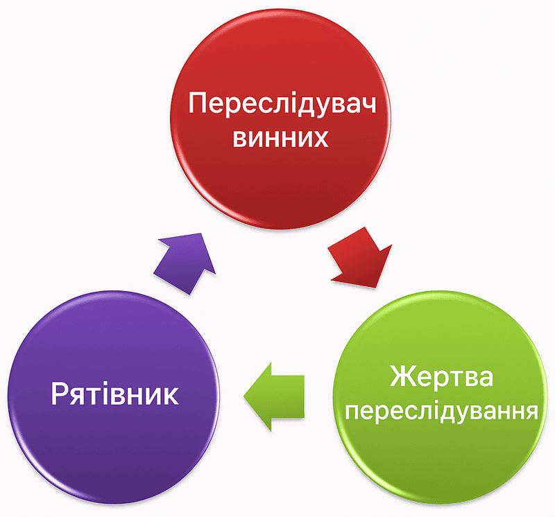 трикутник співзалежних відносин Карпмана